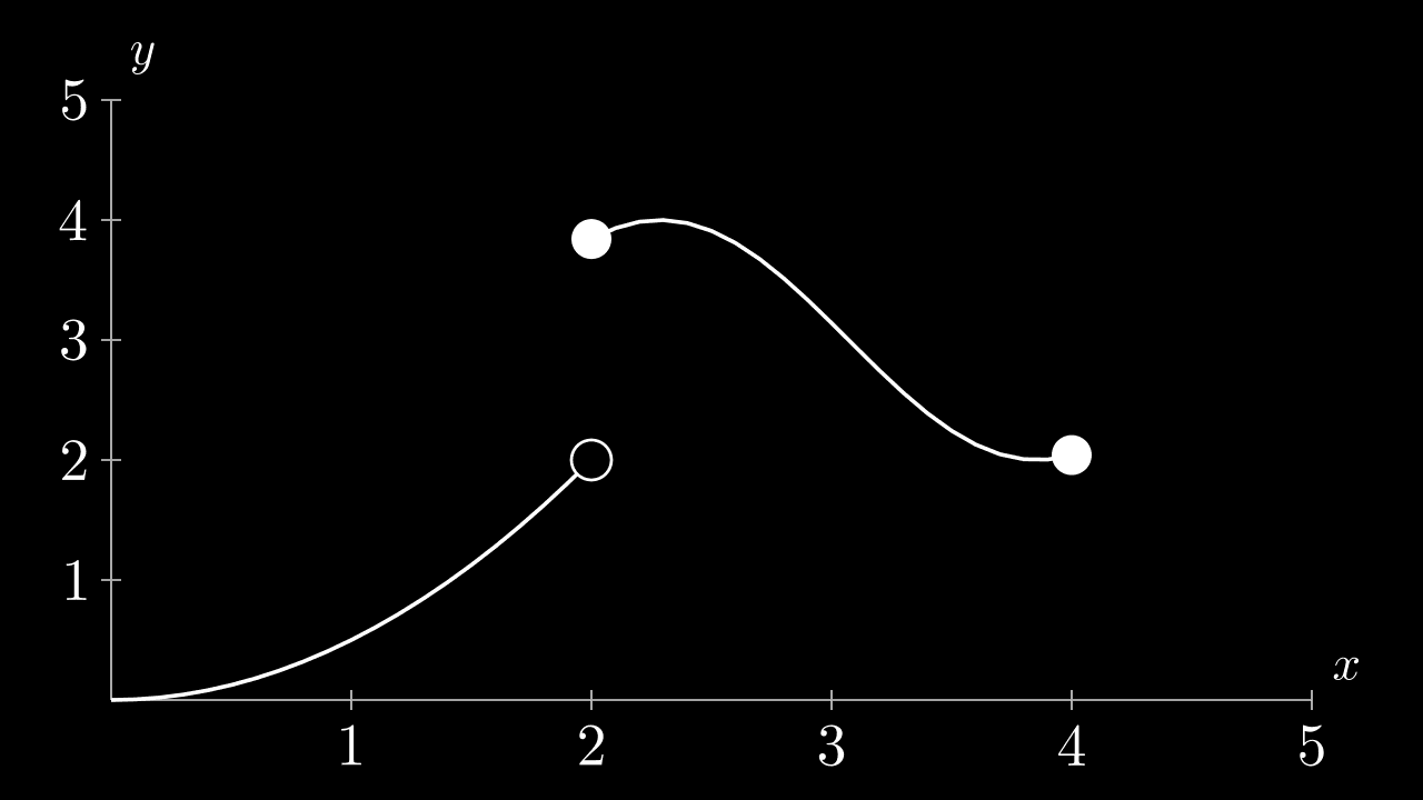 2. Jump discontinuity at $x=2$