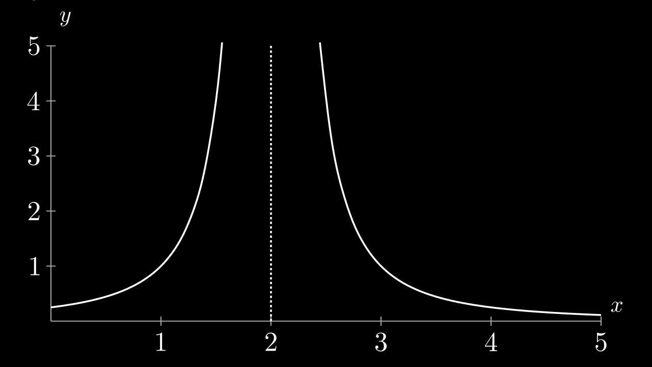 3. Infinite discontinuity at $x=2$