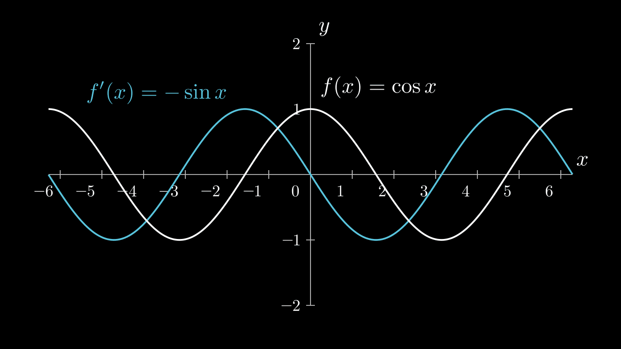 Graph of $ f(x) = \cos x $ and $ f'(x) = -\sin x $