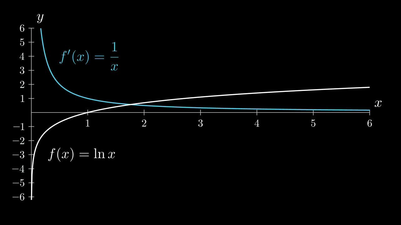 Graph of $ f(x) = \ln x $ and $ f'(x) = \frac{1}{x} $