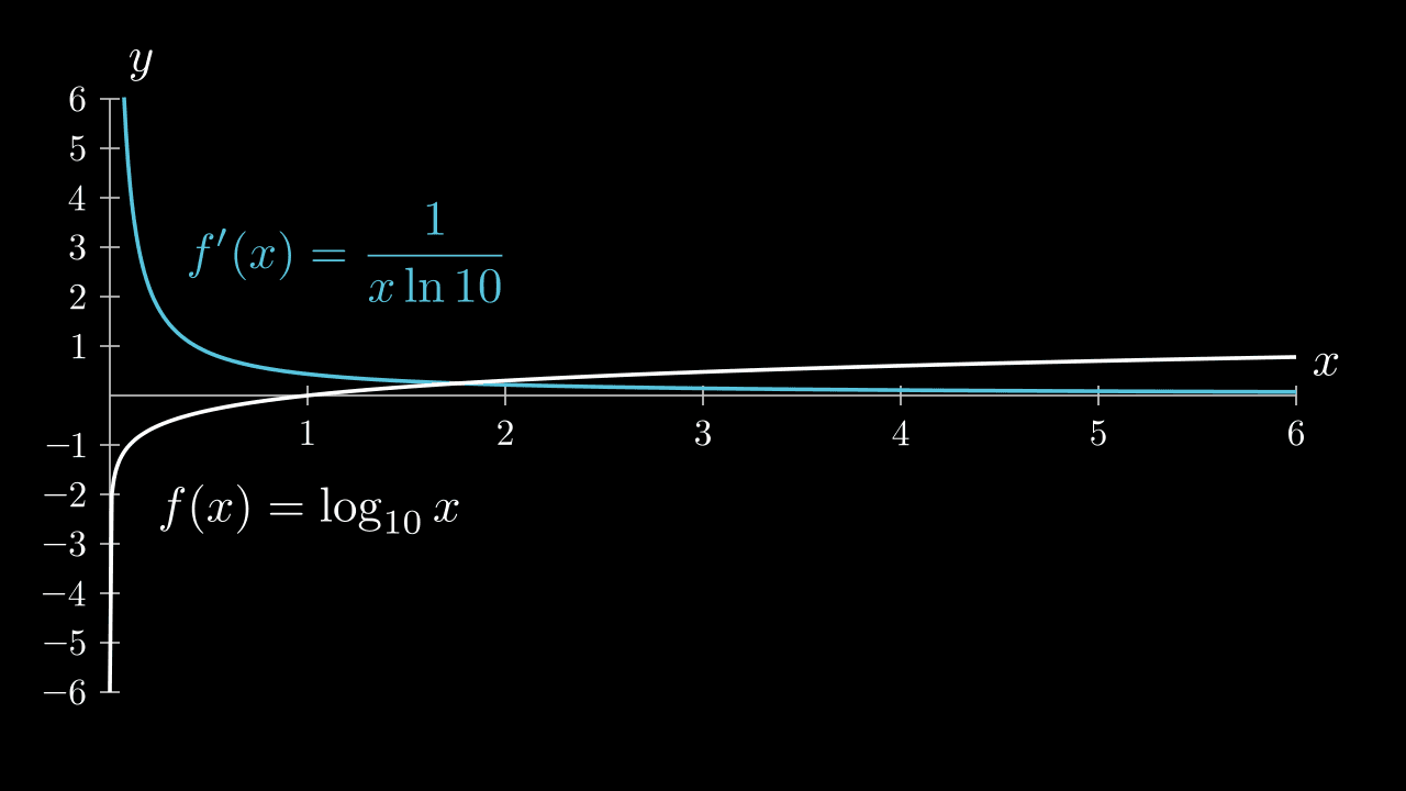 Graph of $ f(x) = \log_{10} x $ and $ f'(x) = \frac {1} {x \ln x} $