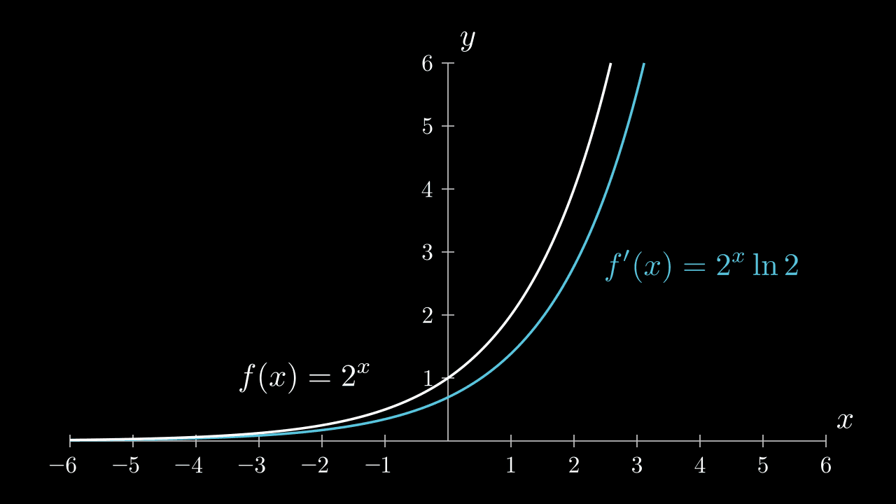 Graph of $ f(x) = 2^x $ and $ f'(x) = 2^x \ln 2 $