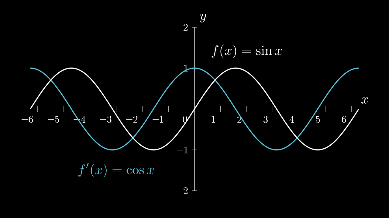 Graph of $ f(x) = \sin x $ and $ f'(x) = \cos x $