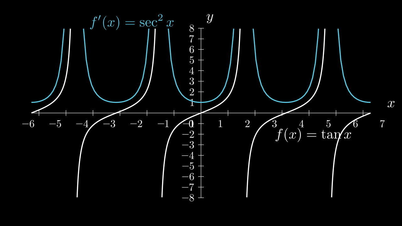 Graph of $ f(x) = \tan x $ and $ f'(x) = \sec^2 x $