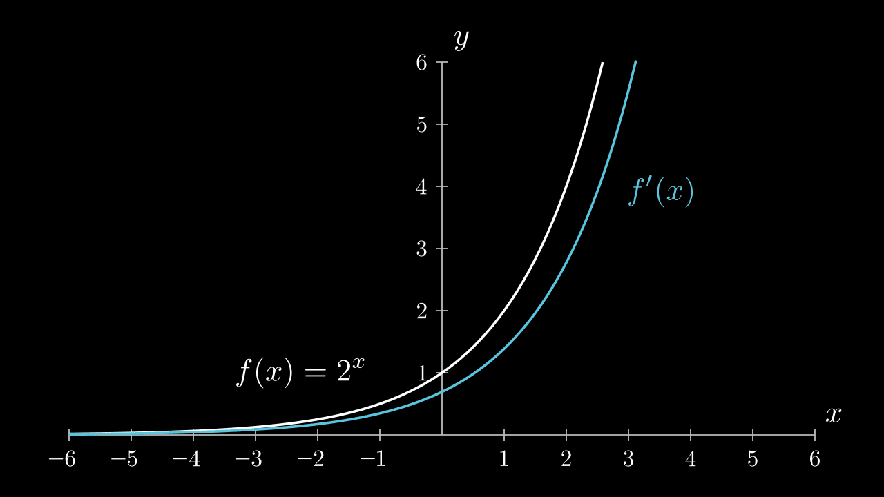 Graph of $ y = 2^x $ and its derivative