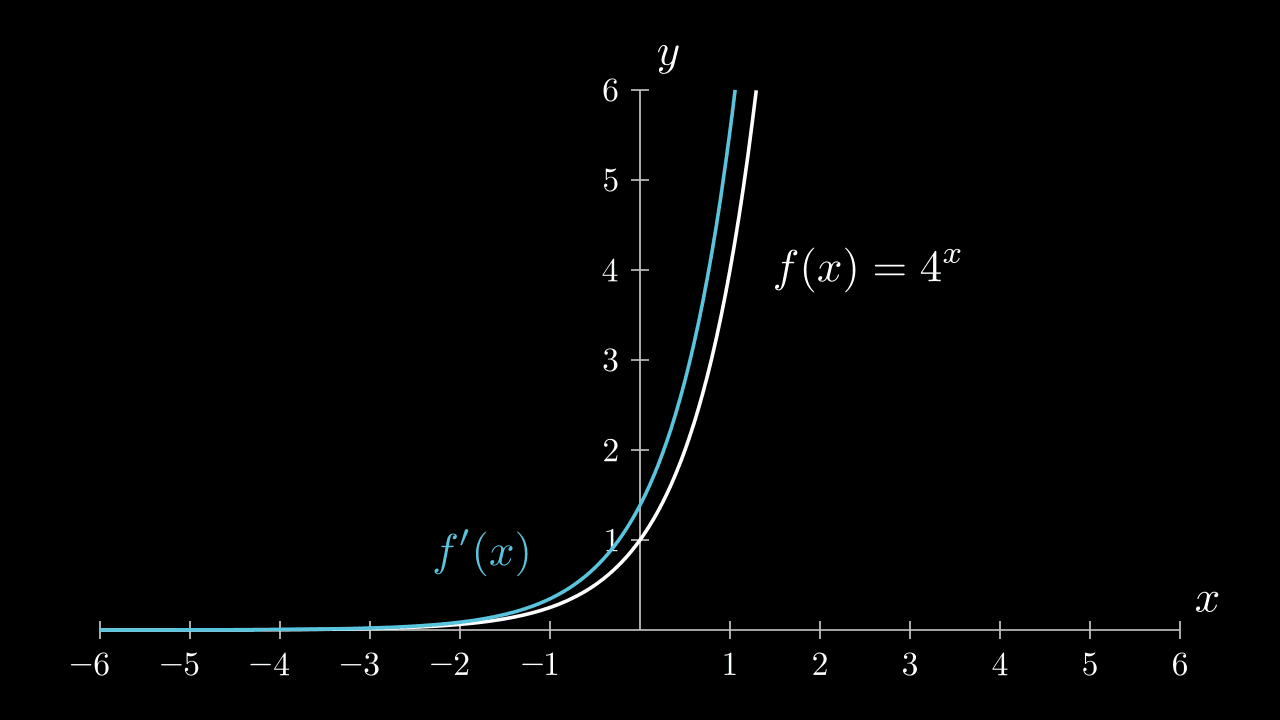 Graph of $ y = 4^x $ and its derivative