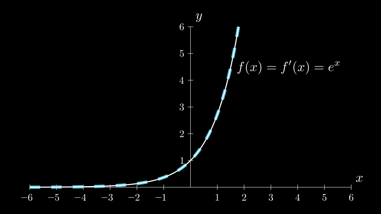 Graph of $ y = e^x $ and its derivative