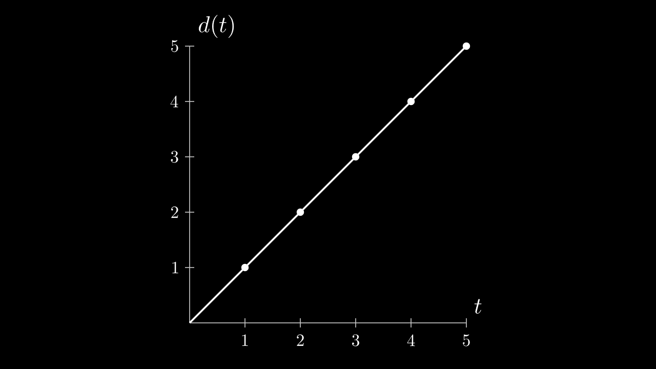 Displacement vs time