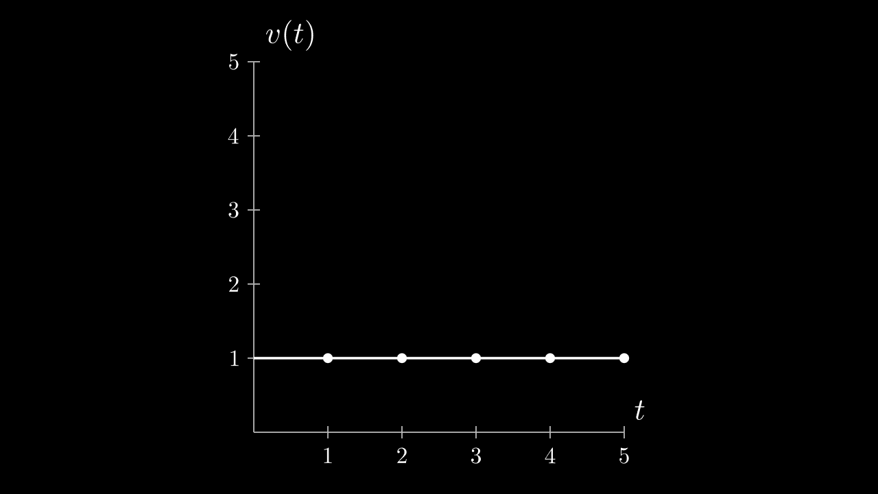 Velocity vs time