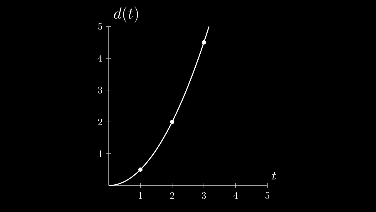 Displacement vs Time