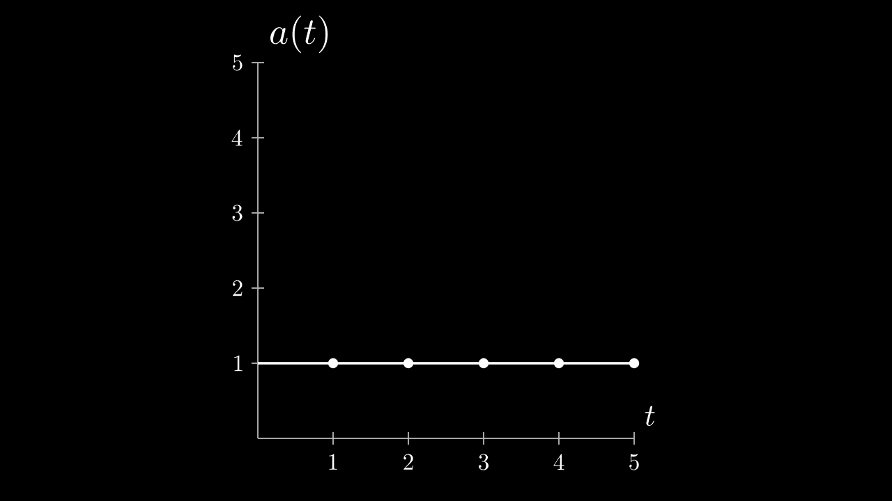 Acceleration vs Time