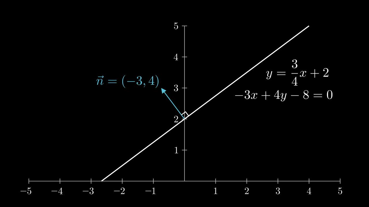 The vector $ \vec {n} = (A, \ B) = (-3, \ 4) $ is the normal vector to the line